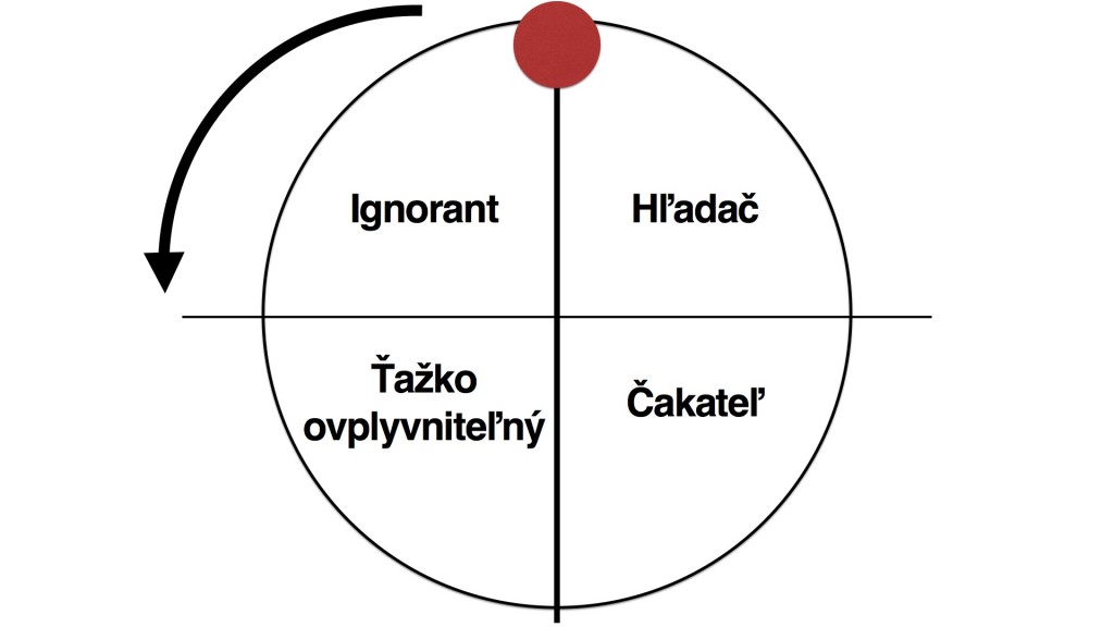 Čtyři kategorie zákazníků